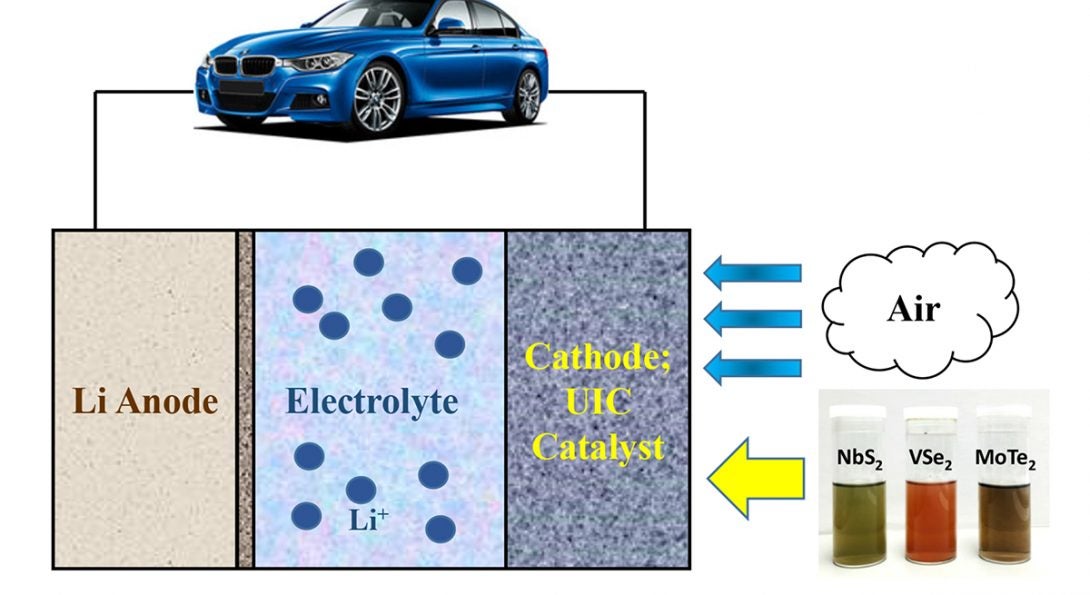 Lithium-Air Battery Process