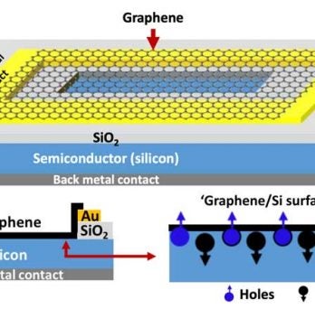 Graphene-semiconductor process 
