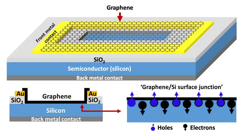 Graphene-semiconductor process
