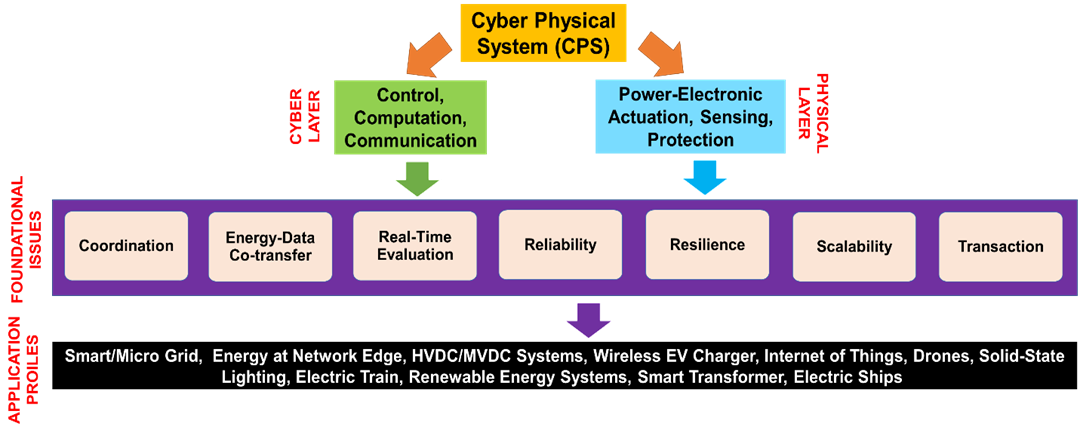 image of cyber physical system