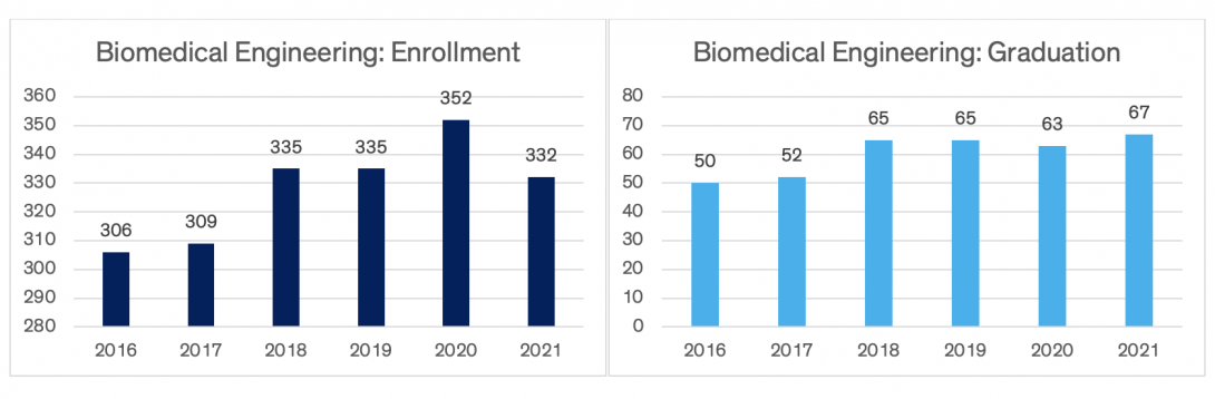 Charts indicating biomedical engineering enrollment and graduation data