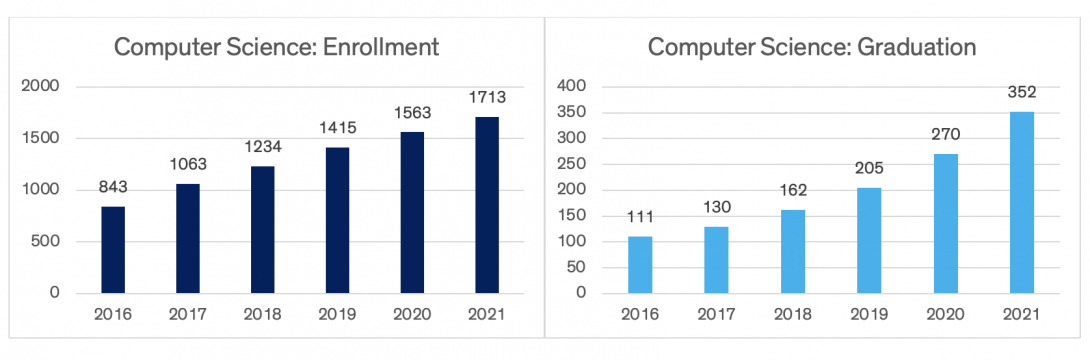 Charts indicating computer science enrollment and graduation data