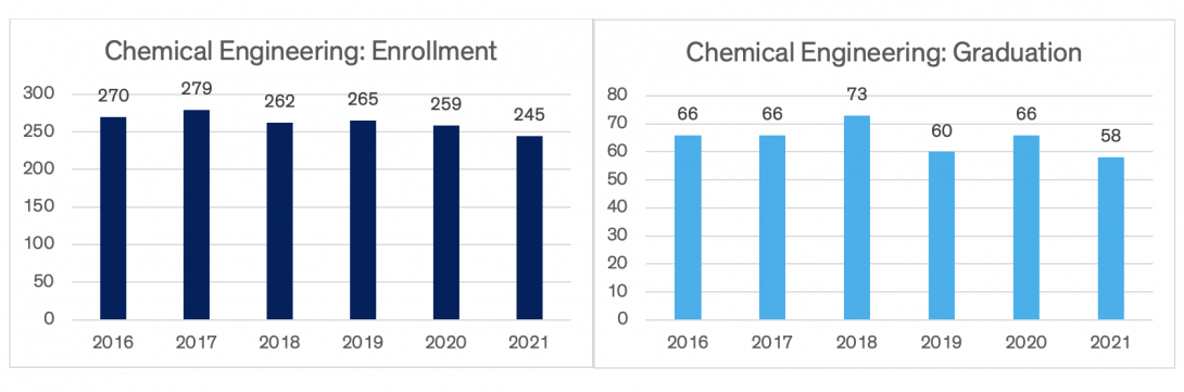 Charts indicating chemical engineering enrollment and graduation data