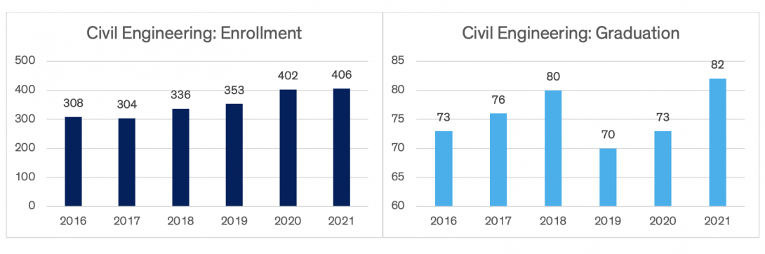 Charts indicating civil engineering enrollment and graduation data
