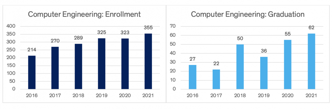 Charts indicating computer engineering enrollment and graduation data