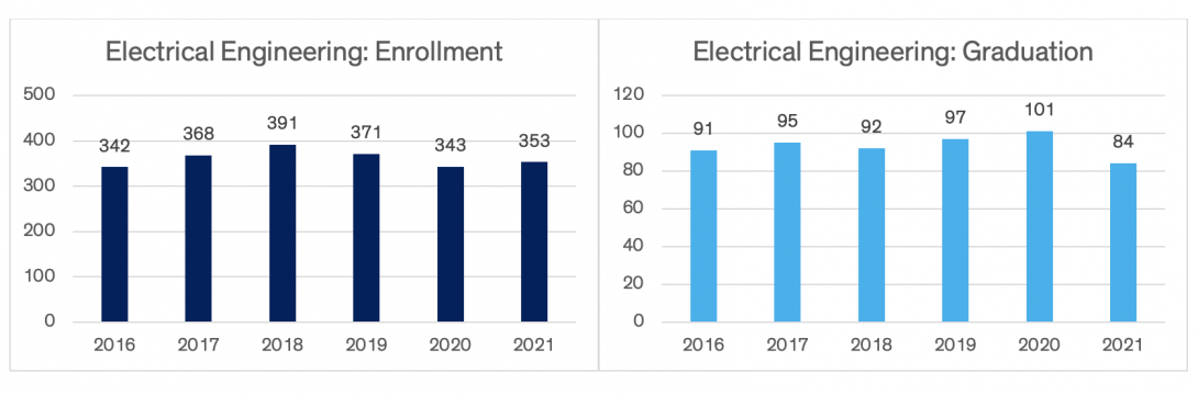 Charts indicating electrical engineering enrollment and graduation data