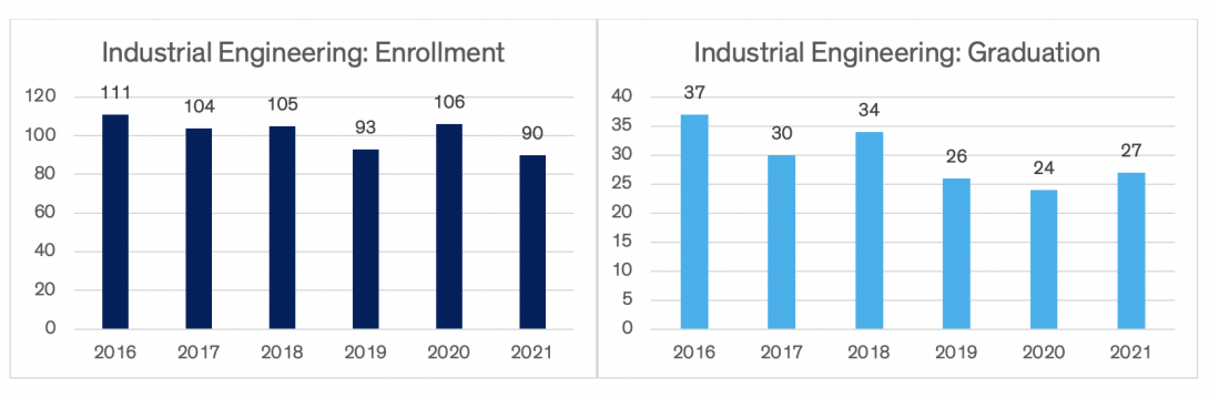 Charts indicating industrial engineering enrollment and graduation data