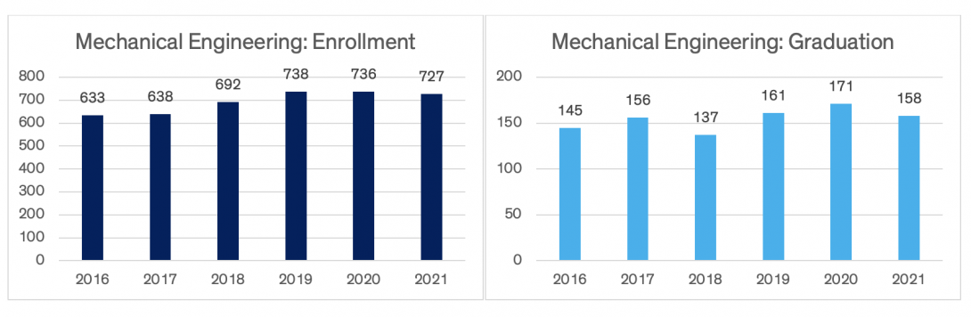 Charts indicating mechanical engineering enrollment and graduation data