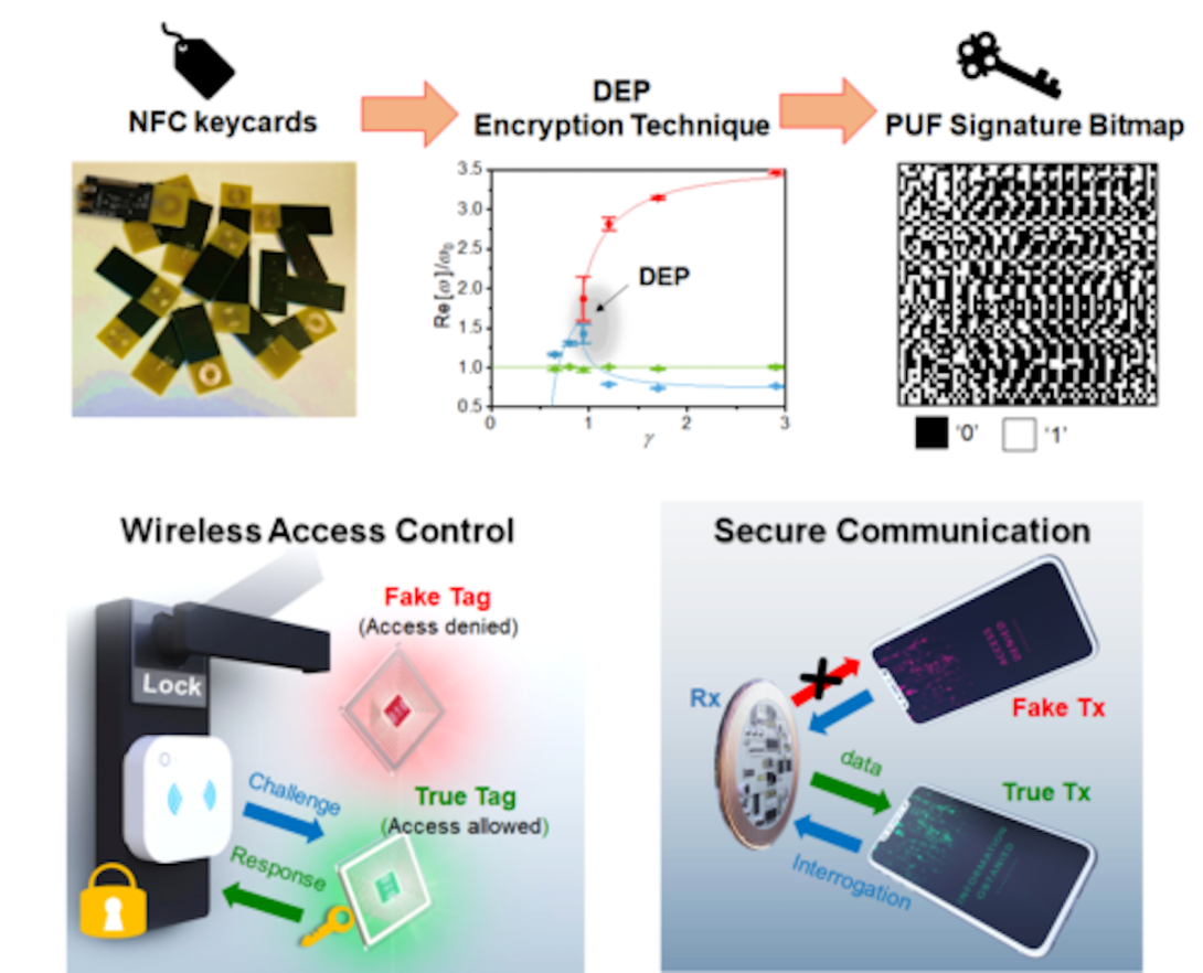 Physically unclonable function based cryptographic keys generated by the radio frequency electronic circuit with a divergent exceptional point for wireless identification, authentication and secure communication applications.