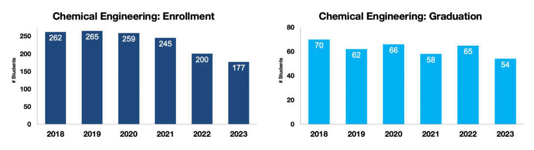 Charts indicating chemical engineering enrollment and graduation data