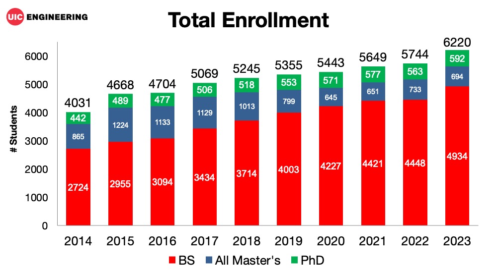 Charts indicating engineering enrollment and graduation data